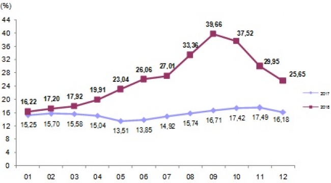 İnşaat maliyet endeksi aylık %1,85 düştü