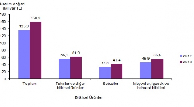 Kuru soğan fiyatı bir önceki yıla göre %67,7 oranında arttı