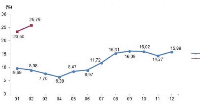 Tarım- ÜFE Şubat ayında %2,73 arttı