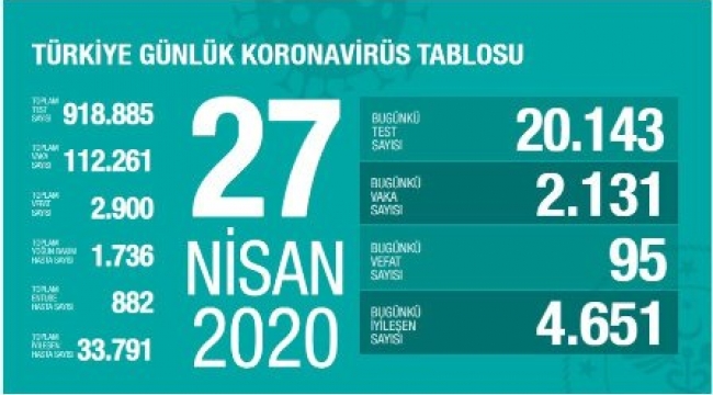 Bakan Koca açıkladı : İyileşen sayısı vaka sayısının 2 katını geçti 