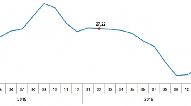 İnşaat maliyetleri arttı