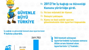 Türkiye’de İş Sağlığı ve Güvenliği  hizmeti alan işyeri sayısı 270 bin oldu