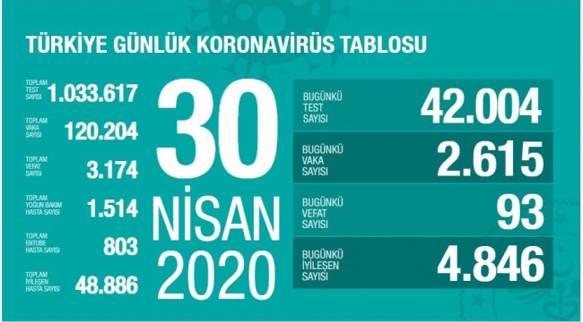 Bugün itibariyle iyileşen hasta sayısı 48 bini geçti