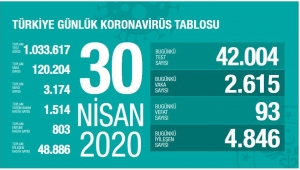 Bugün itibariyle iyileşen hasta sayısı 48 bini geçti