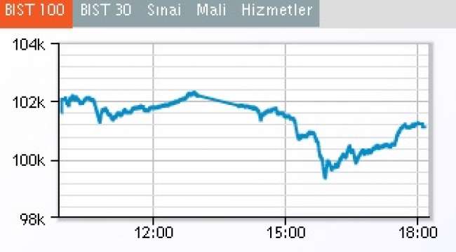 Dolar 7 TL'yi Aştı BIST Zirvenin 17 Puan Gerisinde