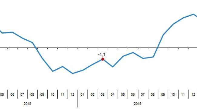 Perakende satış hacmi yıllık %0,2 azaldı