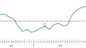 Perakende satış hacmi yıllık %0,2 azaldı