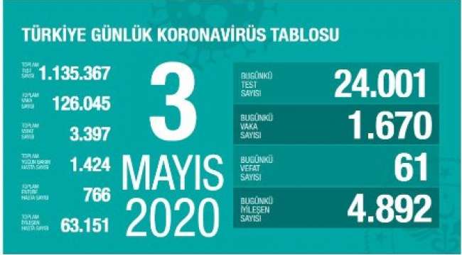 Sağlık Bakanı Koca: İyileşen hasta sayımız mevcut koronavirüs hasta sayımızı geçti