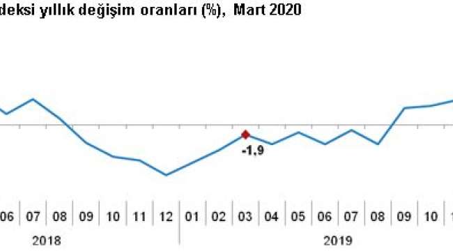 Sanayi üretimi yıllık %2,0 azaldı