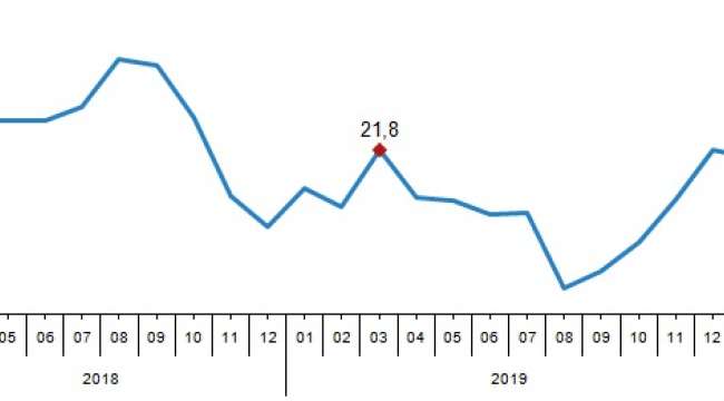 Toplam ciro yıllık %5,2 arttı